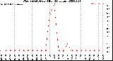 Milwaukee Weather Wind Speed<br>Hourly High<br>(24 Hours)