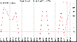 Milwaukee Weather Wind Direction<br>Daily High