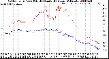 Milwaukee Weather Outdoor Temp / Dew Point<br>by Minute<br>(24 Hours) (Alternate)