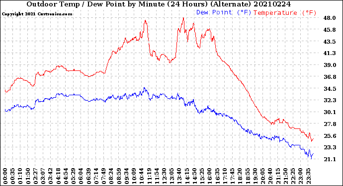 Milwaukee Weather Outdoor Temp / Dew Point<br>by Minute<br>(24 Hours) (Alternate)