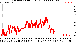 Milwaukee Weather Wind Speed<br>by Minute<br>(24 Hours) (Alternate)