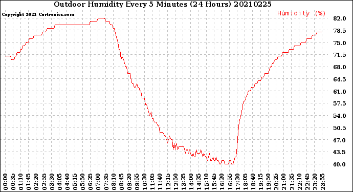 Milwaukee Weather Outdoor Humidity<br>Every 5 Minutes<br>(24 Hours)