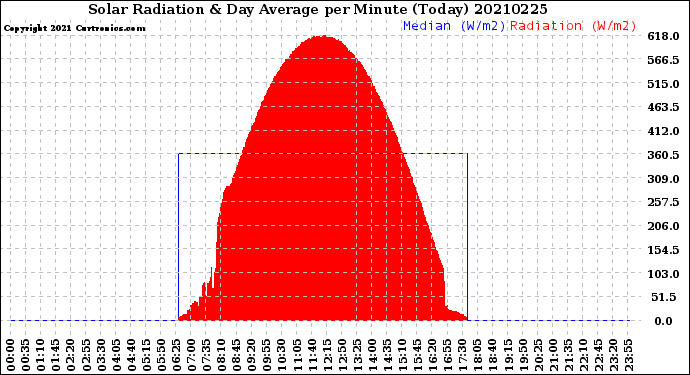 Milwaukee Weather Solar Radiation<br>& Day Average<br>per Minute<br>(Today)