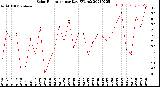 Milwaukee Weather Solar Radiation<br>per Day KW/m2