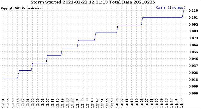 Milwaukee Weather Storm<br>Started 2021-02-22 12:31:13<br>Total Rain