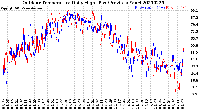 Milwaukee Weather Outdoor Temperature<br>Daily High<br>(Past/Previous Year)