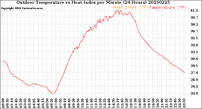 Milwaukee Weather Outdoor Temperature<br>vs Heat Index<br>per Minute<br>(24 Hours)