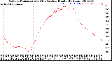 Milwaukee Weather Outdoor Temperature<br>vs Wind Chill<br>per Minute<br>(24 Hours)