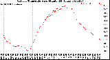 Milwaukee Weather Outdoor Temperature<br>per Minute<br>(24 Hours)