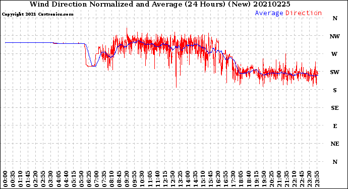 Milwaukee Weather Wind Direction<br>Normalized and Average<br>(24 Hours) (New)