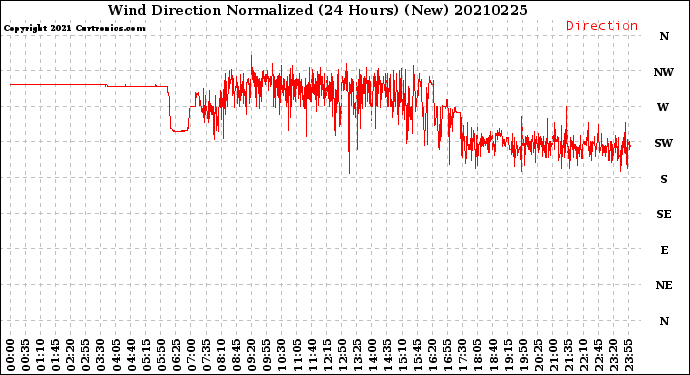 Milwaukee Weather Wind Direction<br>Normalized<br>(24 Hours) (New)