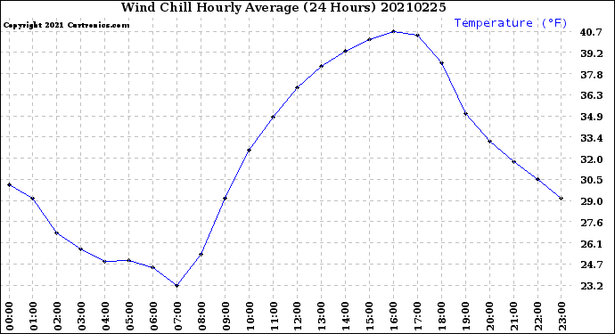 Milwaukee Weather Wind Chill<br>Hourly Average<br>(24 Hours)