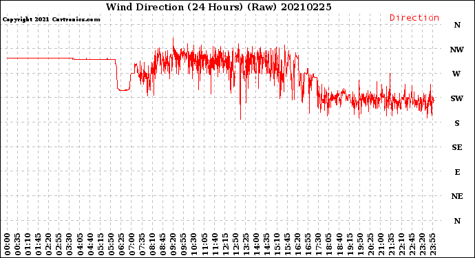 Milwaukee Weather Wind Direction<br>(24 Hours) (Raw)