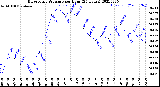 Milwaukee Weather Barometric Pressure<br>per Hour<br>(24 Hours)