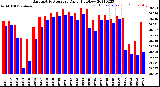 Milwaukee Weather Barometric Pressure<br>Daily High/Low