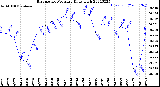 Milwaukee Weather Barometric Pressure<br>Daily High