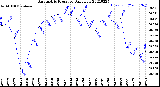 Milwaukee Weather Barometric Pressure<br>Daily Low