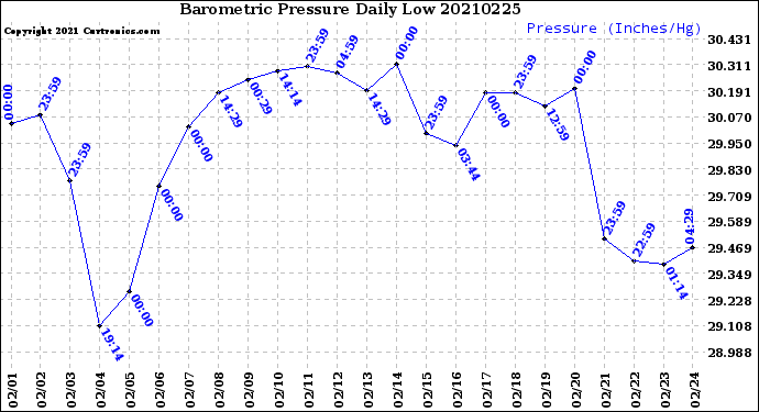 Milwaukee Weather Barometric Pressure<br>Daily Low