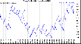 Milwaukee Weather Wind Chill<br>Daily Low