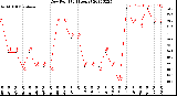 Milwaukee Weather Dew Point<br>(24 Hours)