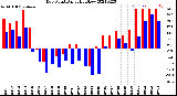 Milwaukee Weather Dew Point<br>Daily High/Low