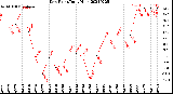 Milwaukee Weather Dew Point<br>Daily High