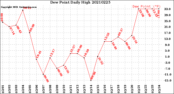 Milwaukee Weather Dew Point<br>Daily High