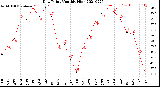 Milwaukee Weather Dew Point<br>Monthly High