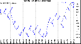 Milwaukee Weather Dew Point<br>Daily Low