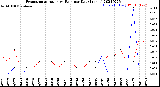 Milwaukee Weather Evapotranspiration<br>vs Rain per Day<br>(Inches)