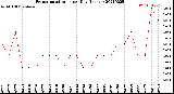 Milwaukee Weather Evapotranspiration<br>per Day (Inches)