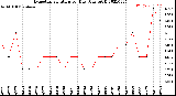 Milwaukee Weather Evapotranspiration<br>per Day (Ozs sq/ft)