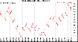 Milwaukee Weather Heat Index<br>Daily High