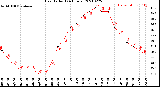 Milwaukee Weather Heat Index<br>(24 Hours)