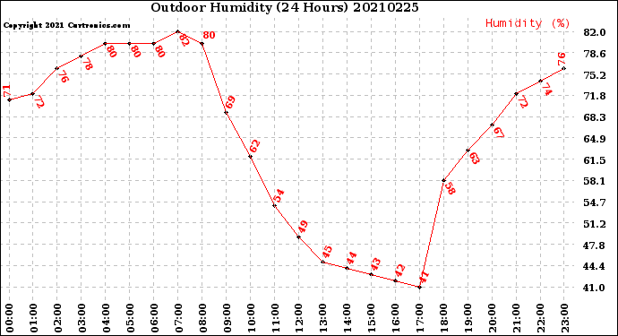 Milwaukee Weather Outdoor Humidity<br>(24 Hours)