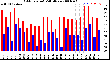 Milwaukee Weather Outdoor Humidity<br>Daily High/Low