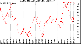 Milwaukee Weather Outdoor Humidity<br>Daily High