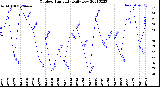 Milwaukee Weather Outdoor Humidity<br>Daily Low