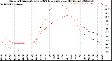 Milwaukee Weather Outdoor Temperature<br>vs THSW Index<br>per Hour<br>(24 Hours)