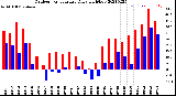 Milwaukee Weather Outdoor Temperature<br>Daily High/Low