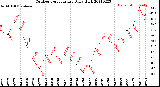 Milwaukee Weather Outdoor Temperature<br>Daily High