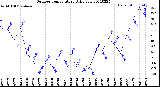 Milwaukee Weather Outdoor Temperature<br>Daily Low