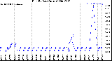 Milwaukee Weather Rain<br>By Day<br>(Inches)