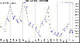 Milwaukee Weather Rain<br>per Month