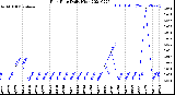 Milwaukee Weather Rain Rate<br>Daily High