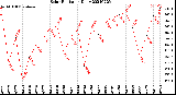 Milwaukee Weather Solar Radiation<br>Daily