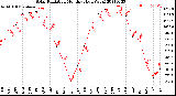 Milwaukee Weather Solar Radiation<br>Monthly High W/m2