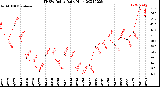 Milwaukee Weather THSW Index<br>Daily High