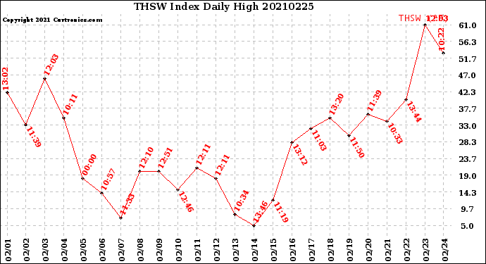 Milwaukee Weather THSW Index<br>Daily High