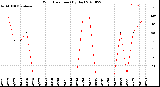 Milwaukee Weather Wind Direction<br>(By Day)